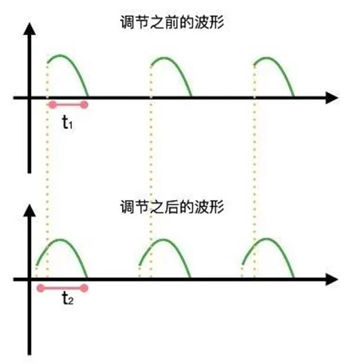 晶閘管是怎么調(diào)節(jié)燈泡亮度的？