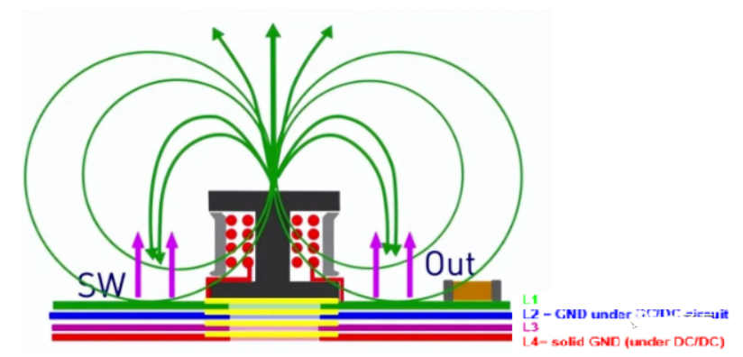 DC/DC開(kāi)關(guān)電源電感下方到底是否鋪銅？
