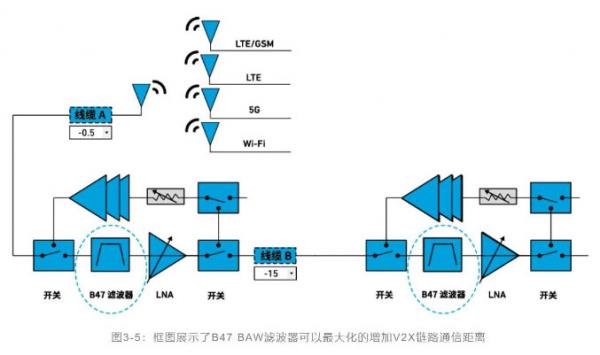 如何解決汽車V2X與多無線技術(shù)頻譜管理的共存挑戰(zhàn)！