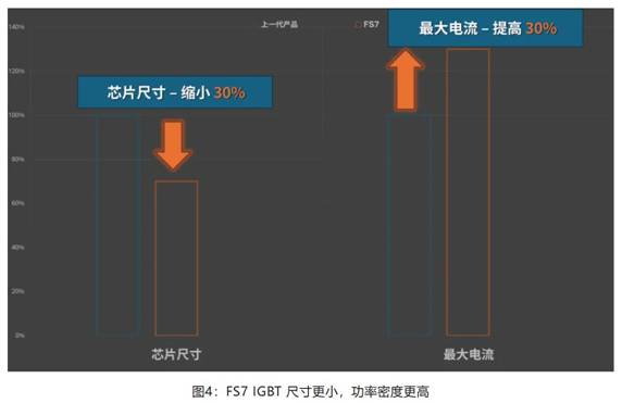 在逆變器應(yīng)用中提供更高能效，這款I(lǐng)GBT模塊了解一下