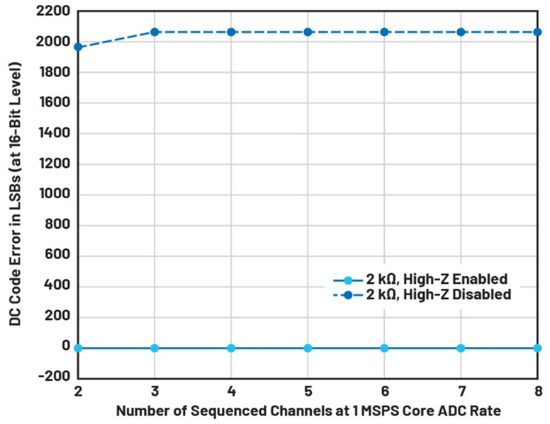 如何利用輸入高阻技術來降低解決方案的功耗并減小尺寸？