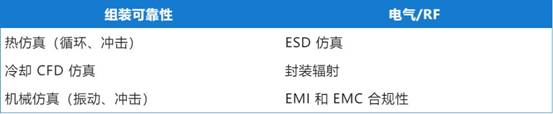 一文了解仿真驅(qū)動型電子設計