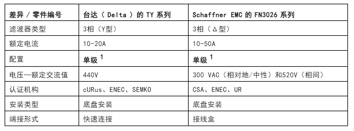 注意！這兩種三相電源濾波器的選擇有竅門！
