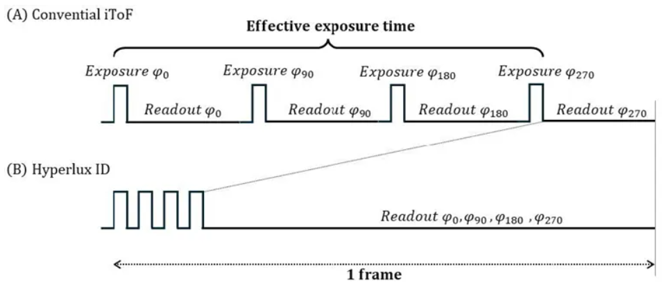 超越視距極限！安森美iToF技術(shù)開啟深度感知新紀(jì)元