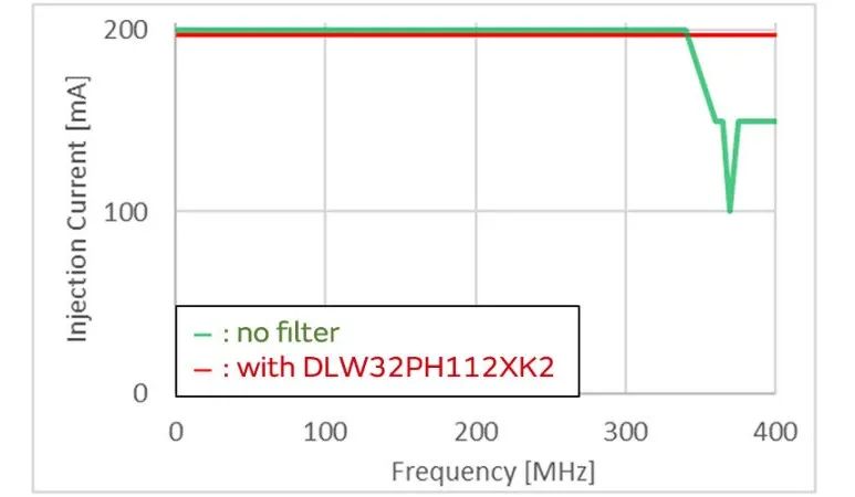 針對車載應(yīng)用的高頻噪聲，來試試村田這款共模扼流線圈