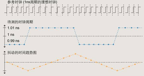 【做信號鏈，你需要了解的高速信號知識（二）】高速的挑戰(zhàn) – 抖動和眼圖