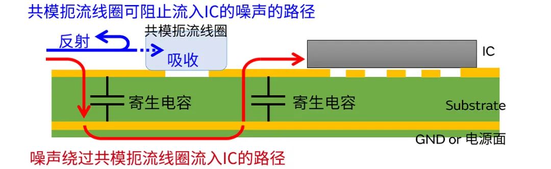 針對車載應(yīng)用的高頻噪聲，來試試村田這款共模扼流線圈