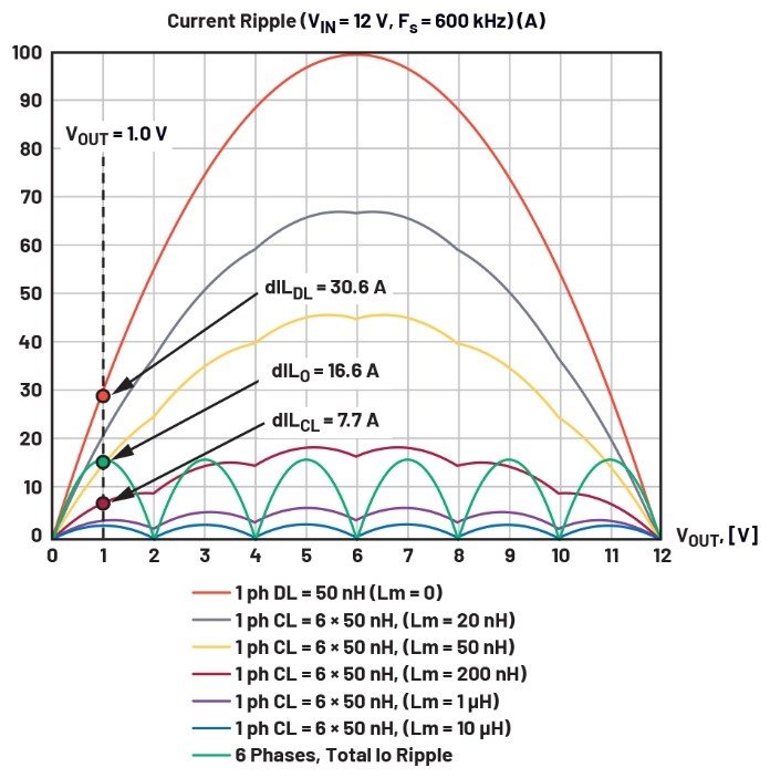 深入分析帶耦合電感多相降壓轉(zhuǎn)換器的電壓紋波問題 深入分析帶耦合電感多相降壓轉(zhuǎn)換器的電壓紋波問題