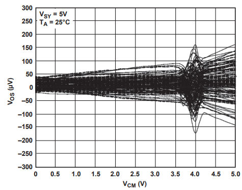 為什么運(yùn)放會(huì)產(chǎn)生交越失真？