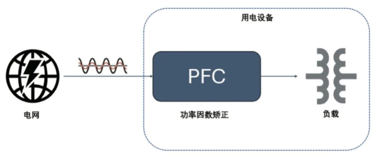  圖 8：PFC 電路在功率回路的位置  2. PFC  2.1 PFC 在家電中的應(yīng)用介紹  PFC（功率因數(shù)校正）電路在現(xiàn)代家電中起著至關(guān)重要的作用，尤其是在電源設(shè)計(jì)方面。隨著對(duì)能效和環(huán)保要求的提高，家電產(chǎn)品越來(lái)越關(guān)注功率因數(shù)的優(yōu)化，以減少電力損耗和提高電能使用效率。  功率因數(shù)是表征電氣設(shè)備能效的一個(gè)重要指標(biāo)，表示有功功率（實(shí)際被用來(lái)做功的電力）與視在功率（供電系統(tǒng)的總電力）之間的比例。功率因數(shù)的提高可以降低電力損耗，提高電源的利用效率，并減少對(duì)電網(wǎng)的負(fù)擔(dān)。  PFC 電路有不同的拓?fù)鋵?shí)現(xiàn)形式，例如單相 CCM boost PFC、2 通道或 3 通道交錯(cuò) CCM PFC、圖騰柱 PFC、交錯(cuò)圖騰柱 PFC 等，這些拓?fù)浣Y(jié)構(gòu)有其適用的功率范圍。以家用空調(diào)為例，5 kW 以下功率的家用空調(diào)中，單相 CCM boost PFC 和 2 通道的交錯(cuò) CCM PFC 比較普遍，開(kāi)關(guān)頻率通常在 30 kHz 以上，推薦使用安世半導(dǎo)體 H 系列 650V IGBT。  2.2 安世半導(dǎo)體 650 V G3 IGBT 在 PFC 中的應(yīng)用性能   為進(jìn)一步評(píng)估 650 V G3 H 系列 IGBT 在 PFC 中的性能表現(xiàn)，以 NGW40T65H3DHP 為例在 5 kW 交錯(cuò) PFC 板上與競(jìng)品進(jìn)行了對(duì)比測(cè)試。圖 9 為交錯(cuò) PFC 的拓?fù)潆娐?。?3 和表 4 分別顯示了測(cè)試中的競(jìng)品信息以及測(cè)試條件。其中 C 競(jìng)品為中速 IGBT 管，作為對(duì)照組。E 競(jìng)品為逆導(dǎo) IGBT。