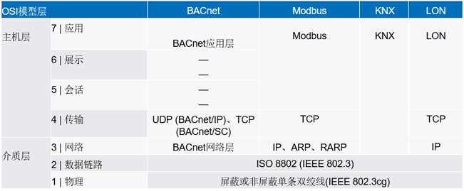 新的10BASE-T1L標(biāo)準(zhǔn)有哪些變化？