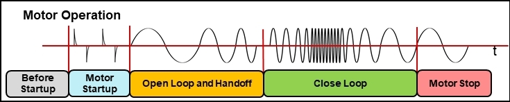 如何在實(shí)時(shí)電機(jī)控制系統(tǒng)中實(shí)現(xiàn)高效、可靠且準(zhǔn)確的驅(qū)動(dòng)