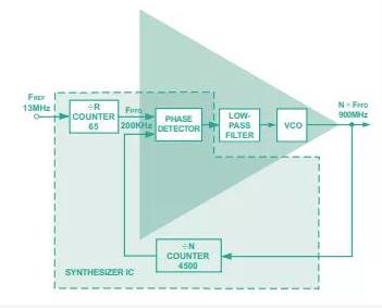 從概念到關(guān)鍵指標(biāo)，一文弄清PLL頻率合成器那些事