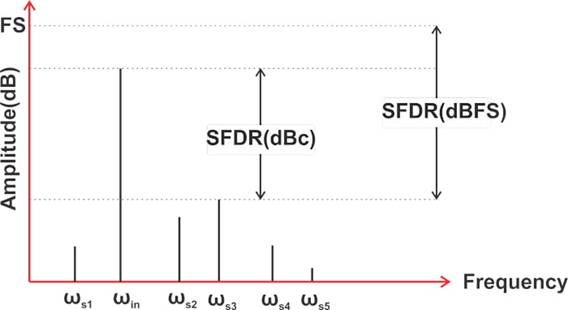在高速 ADC 中增加 SFDR 的局限性 在高速 ADC 中增加 SFDR 的局限性