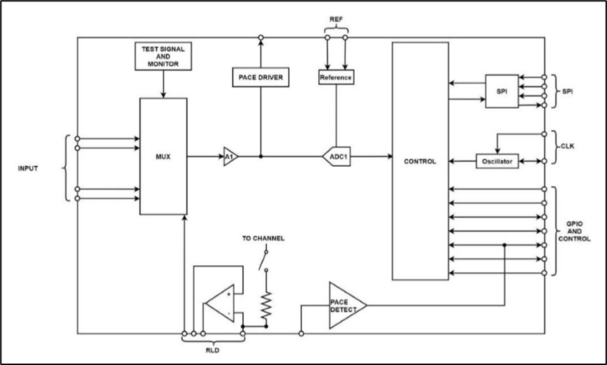 如何兼顧高性能和低功耗？這款生物電前端模擬芯片了解一下~