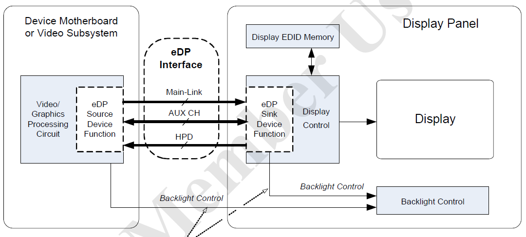 【車(chē)內(nèi)消費(fèi)類(lèi)接口測(cè)試】泰克助力DisplayPort及eDP在車(chē)載顯示領(lǐng)域的應(yīng)用