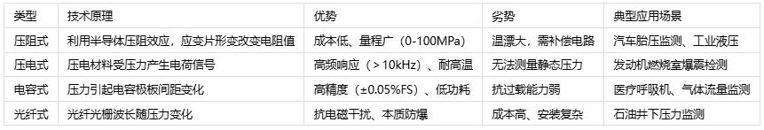 壓力傳感器主要應(yīng)用場景、分類與技術(shù)解析