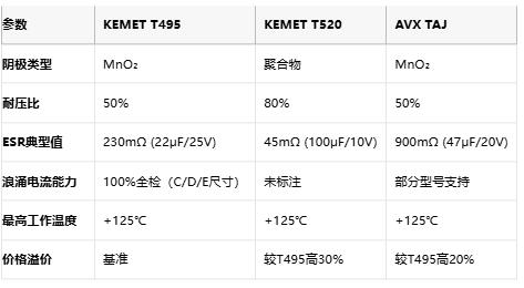 KEMET T495/T520 vs AVX TAJ鉭電容深度對(duì)比：如何選擇更適合你的設(shè)計(jì)？