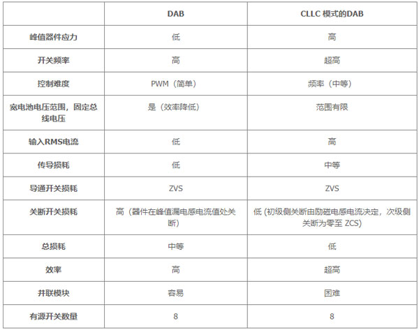 用于電動汽車快速充電的雙向拓撲：優(yōu)化尺寸、功率、成本或簡單性的選擇