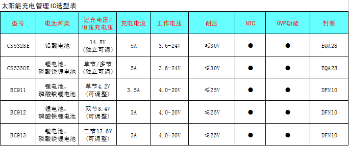 CS5350/CS5328 太陽能板供電鉛酸蓄電池、磷酸鐵鋰電池、鋰電池充電管理IC系列