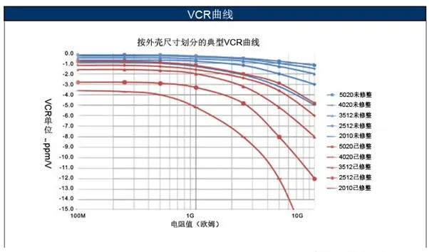 如何消除VCR電阻電壓系數(shù)影響？
