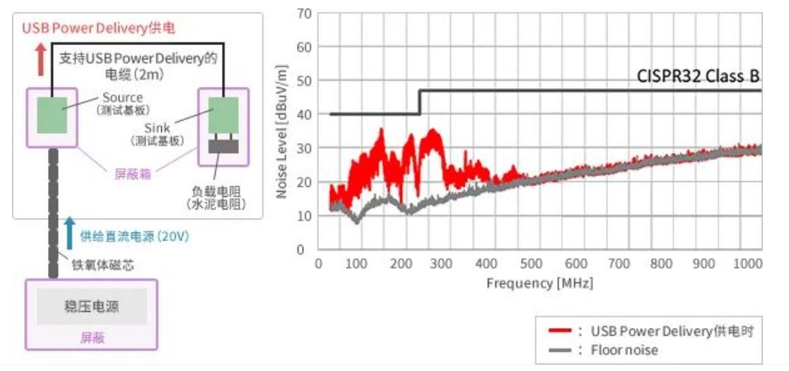 如何應對USB大功率充電器DC-DC轉換器的開關噪聲？