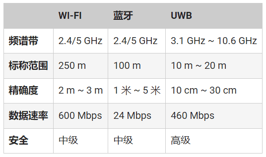 頻率控制如何確保UWB應(yīng)用可靠、安全
