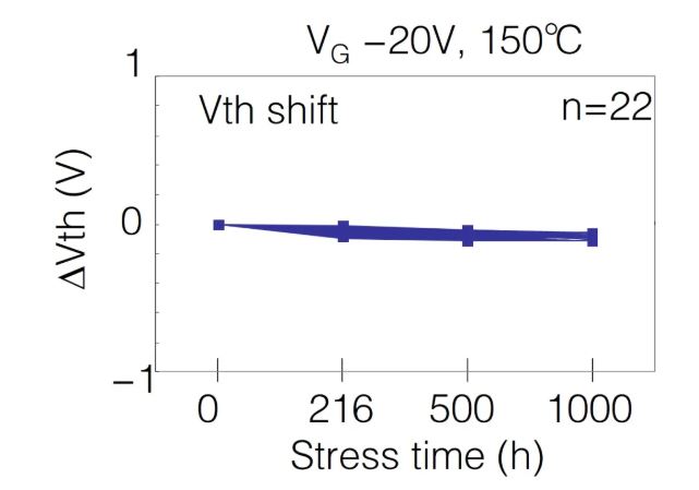  表1：SiC MOSFET施加?xùn)艠O電壓測試后導(dǎo)通電阻、閾值電壓變化量  近年來，將高頻交流電壓施加到SiC MOSFET的柵極時，閾值電壓等電特性的經(jīng)時偏移引起了人們的關(guān)注。這是一種在時間上逐漸發(fā)生特性漂移的現(xiàn)象，與電壓掃描中常見的滯回特性不同，這是由于存在于SiC/SiO2界面處的陷阱捕獲、釋放電荷。在漂移量大的情況下，在實用中有可能產(chǎn)生問題，所以有時候應(yīng)用側(cè)對長期可靠性表示擔憂。圖2表示對SiC MOSFET的柵極施加高頻AC偏壓時閾值電壓的經(jīng)時變化。三菱電機的SiC MOSFET，閾值電壓的漂移量小、穩(wěn)定性好，與其他公司產(chǎn)品（A公司）相比，有較大的差異。