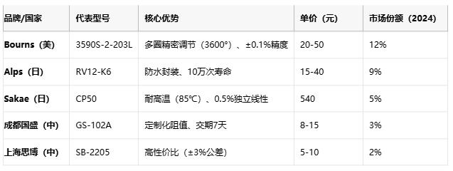 線繞電位器技術(shù)解析：原理、應(yīng)用與選型策略