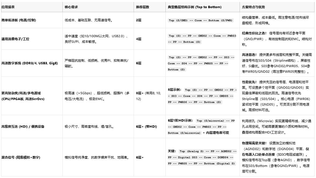 高速電路穩(wěn)不穩(wěn)？關鍵藏在PCB疊層設計的“地層密碼”里
