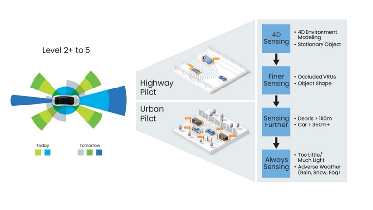 精準感知新時代:4D成像雷達助力自動駕駛升級 精準感知新時代:4D成像雷達助力自動駕駛升級