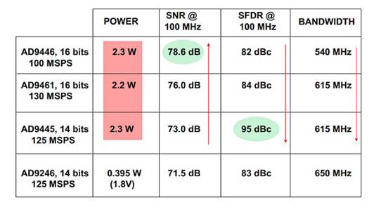 在高速 ADC 中增加 SFDR 的局限性 在高速 ADC 中增加 SFDR 的局限性