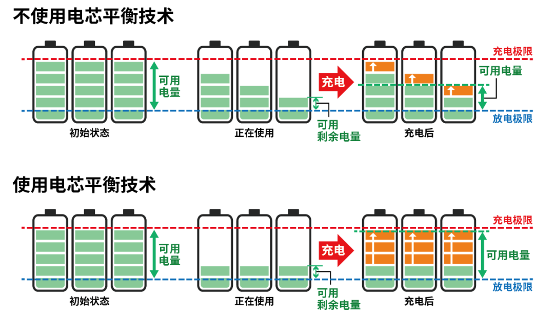 小電芯組合成大電池，保證性能和安全，BMS是關鍵！