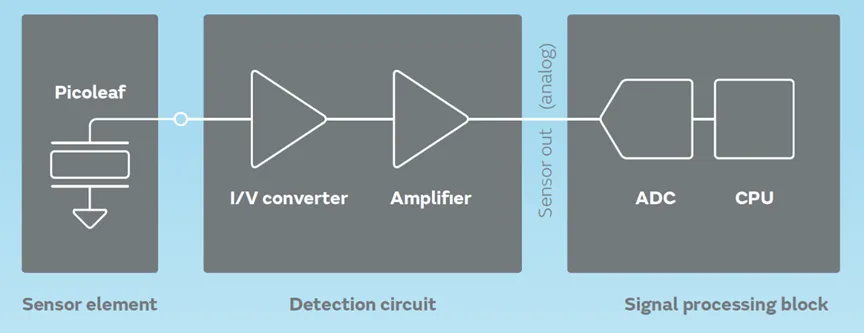 壓電薄膜傳感器與傾斜傳感器提供靈敏的控制能力 壓電薄膜傳感器與傾斜傳感器提供靈敏的控制能力