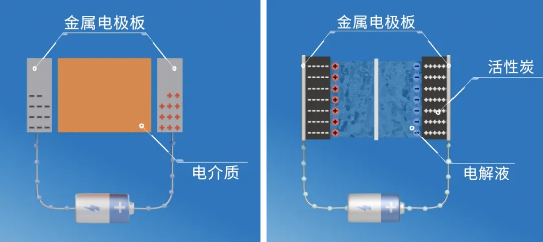 “扒開”超級電容的“外衣”，看看超級電容“超級”在哪兒