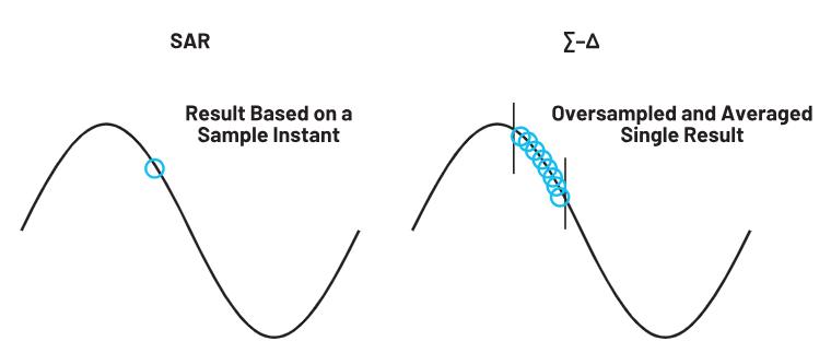 使用∑-Δ ADC構(gòu)建低功耗精密信號鏈應(yīng)用最重要的時(shí)序因素有哪些？
