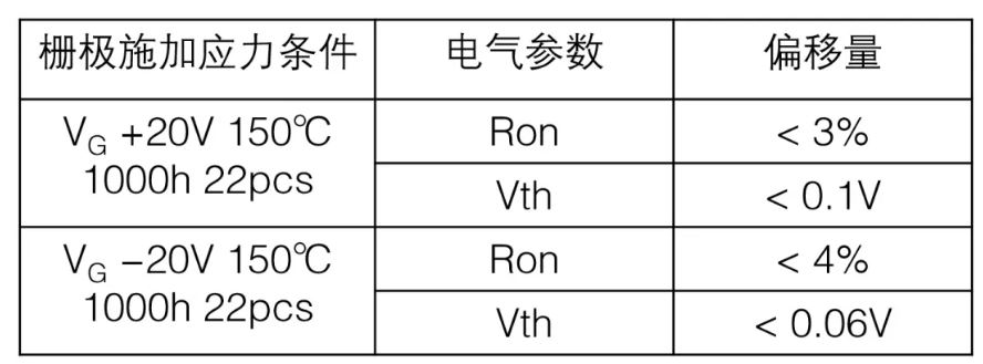  表1：SiC MOSFET施加?xùn)艠O電壓測試后導(dǎo)通電阻、閾值電壓變化量  近年來，將高頻交流電壓施加到SiC MOSFET的柵極時，閾值電壓等電特性的經(jīng)時偏移引起了人們的關(guān)注。這是一種在時間上逐漸發(fā)生特性漂移的現(xiàn)象，與電壓掃描中常見的滯回特性不同，這是由于存在于SiC/SiO2界面處的陷阱捕獲、釋放電荷。在漂移量大的情況下，在實用中有可能產(chǎn)生問題，所以有時候應(yīng)用側(cè)對長期可靠性表示擔憂。圖2表示對SiC MOSFET的柵極施加高頻AC偏壓時閾值電壓的經(jīng)時變化。三菱電機的SiC MOSFET，閾值電壓的漂移量小、穩(wěn)定性好，與其他公司產(chǎn)品（A公司）相比，有較大的差異。