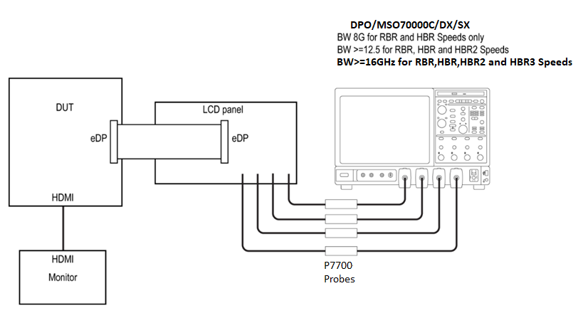 【車(chē)內(nèi)消費(fèi)類(lèi)接口測(cè)試】泰克助力DisplayPort及eDP在車(chē)載顯示領(lǐng)域的應(yīng)用
