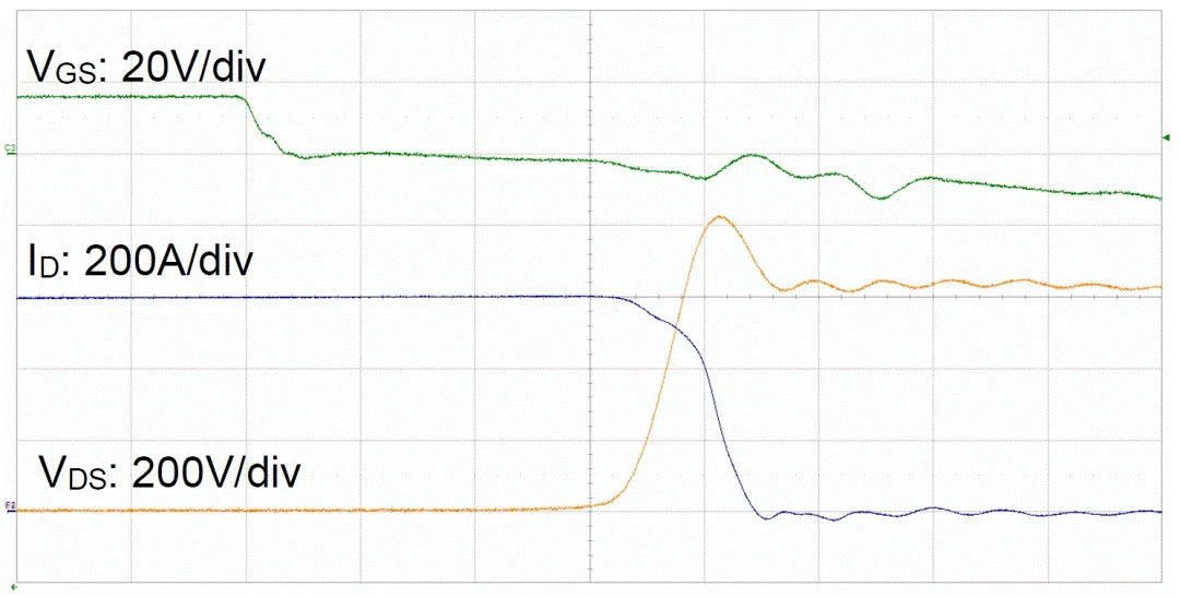  圖3：SiC MOSFET（FMF600DXZ-24B）關(guān)斷波形  3. 體二極管反向?qū)ㄌ匦? SiC MOSFET體二極管是一個(gè)PIN二極管，其由導(dǎo)通到截止，會(huì)產(chǎn)生反向恢復(fù)。隨著溫度升高，反向恢復(fù)電荷和反向恢復(fù)峰值電流都會(huì)增加。圖4為SiC MOSFET模塊FMF600DXE-34BN體二極管在25℃時(shí)的反向恢復(fù)波形，圖5為150℃時(shí)的反向恢復(fù)波形。高溫下載流子壽命變長(zhǎng)，電導(dǎo)率調(diào)制引起的載流子濃度增加，從而產(chǎn)生更明顯的反向恢復(fù)電流。