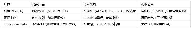 壓力傳感器主要應(yīng)用場景、分類與技術(shù)解析