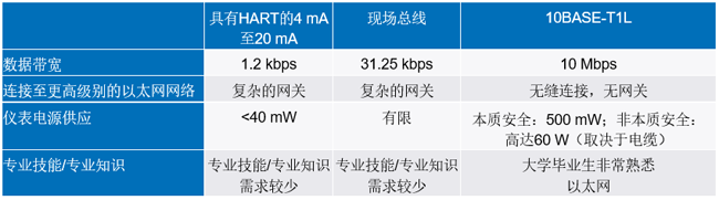 新的10BASE-T1L標(biāo)準(zhǔn)有哪些變化？