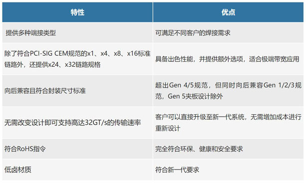 不斷提速的PCIe，又快又穩(wěn)的連接器哪里找？