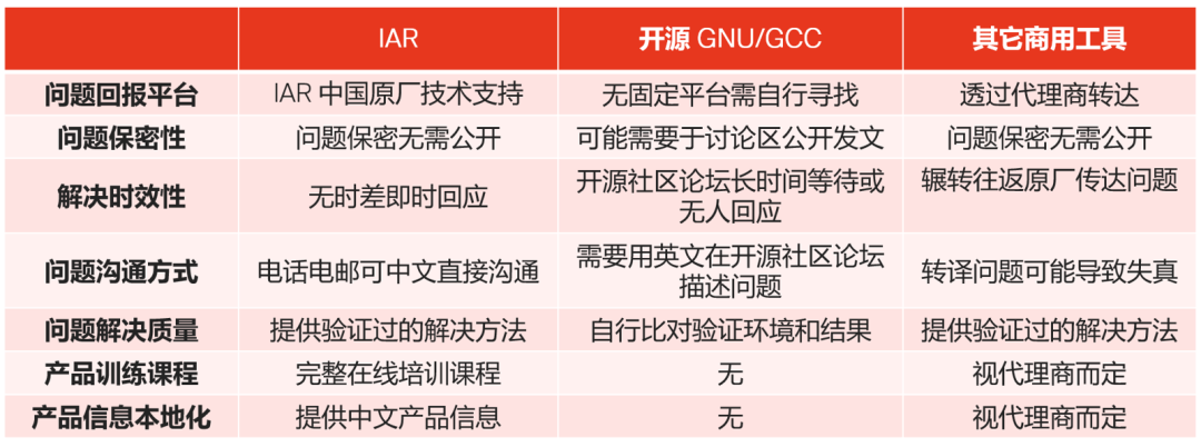 應(yīng)對(duì)實(shí)際工程挑戰(zhàn)，如何為嵌入式軟件開發(fā)選擇編譯器