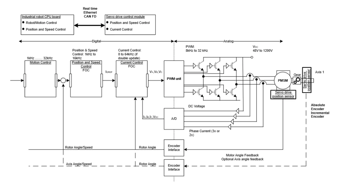 人形機(jī)器人中的電機(jī)控制 人形機(jī)器人中的電機(jī)控制