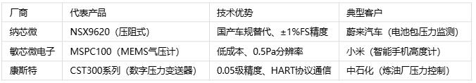 壓力傳感器主要應(yīng)用場景、分類與技術(shù)解析
