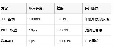 低至0.0003%失真！現(xiàn)代正弦波發(fā)生器如何突破純度極限
