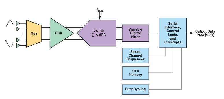 使用∑-Δ ADC構(gòu)建低功耗精密信號鏈應(yīng)用最重要的時(shí)序因素有哪些？