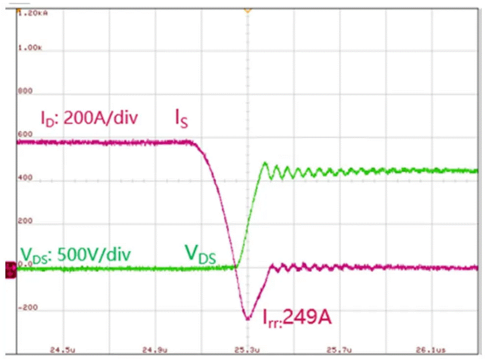  圖3：SiC MOSFET（FMF600DXZ-24B）關(guān)斷波形  3. 體二極管反向?qū)ㄌ匦? SiC MOSFET體二極管是一個(gè)PIN二極管，其由導(dǎo)通到截止，會(huì)產(chǎn)生反向恢復(fù)。隨著溫度升高，反向恢復(fù)電荷和反向恢復(fù)峰值電流都會(huì)增加。圖4為SiC MOSFET模塊FMF600DXE-34BN體二極管在25℃時(shí)的反向恢復(fù)波形，圖5為150℃時(shí)的反向恢復(fù)波形。高溫下載流子壽命變長(zhǎng)，電導(dǎo)率調(diào)制引起的載流子濃度增加，從而產(chǎn)生更明顯的反向恢復(fù)電流。