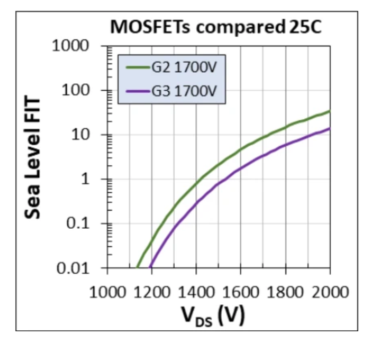 1700V耐壓破局！Wolfspeed MOSFET重塑輔助電源三大矛盾