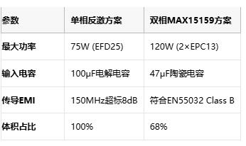 多相并聯(lián)反激式轉換器：突破百瓦極限的EMI優(yōu)化設計